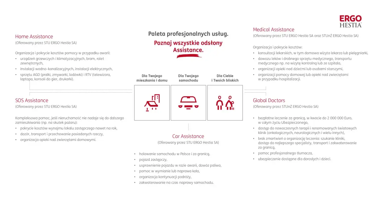 Ergo Hestia Assistance oferuje pomoc w domu, przy awarii auta, opiekę medyczną i globalną.