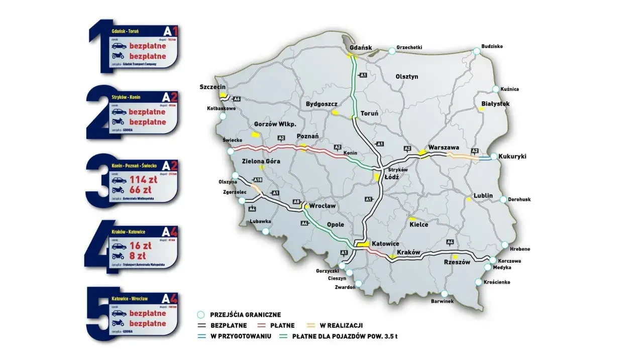 Mapa Polski z zaznaczonymi płatnymi autostradami. Informacje o odcinkach bezpłatnych i płatnych, np. A1 Gdańsk-Toruń bezpłatna.