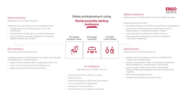 Ergo Hestia Assistance oferuje pomoc w domu, przy awarii auta, opiekę medyczną i globalną.
